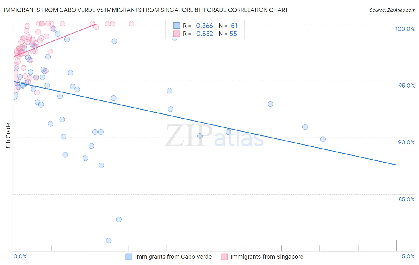 Immigrants from Cabo Verde vs Immigrants from Singapore 8th Grade