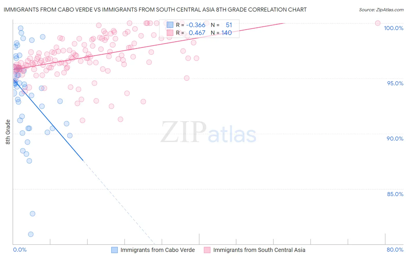 Immigrants from Cabo Verde vs Immigrants from South Central Asia 8th Grade