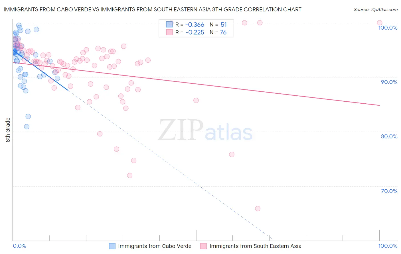 Immigrants from Cabo Verde vs Immigrants from South Eastern Asia 8th Grade