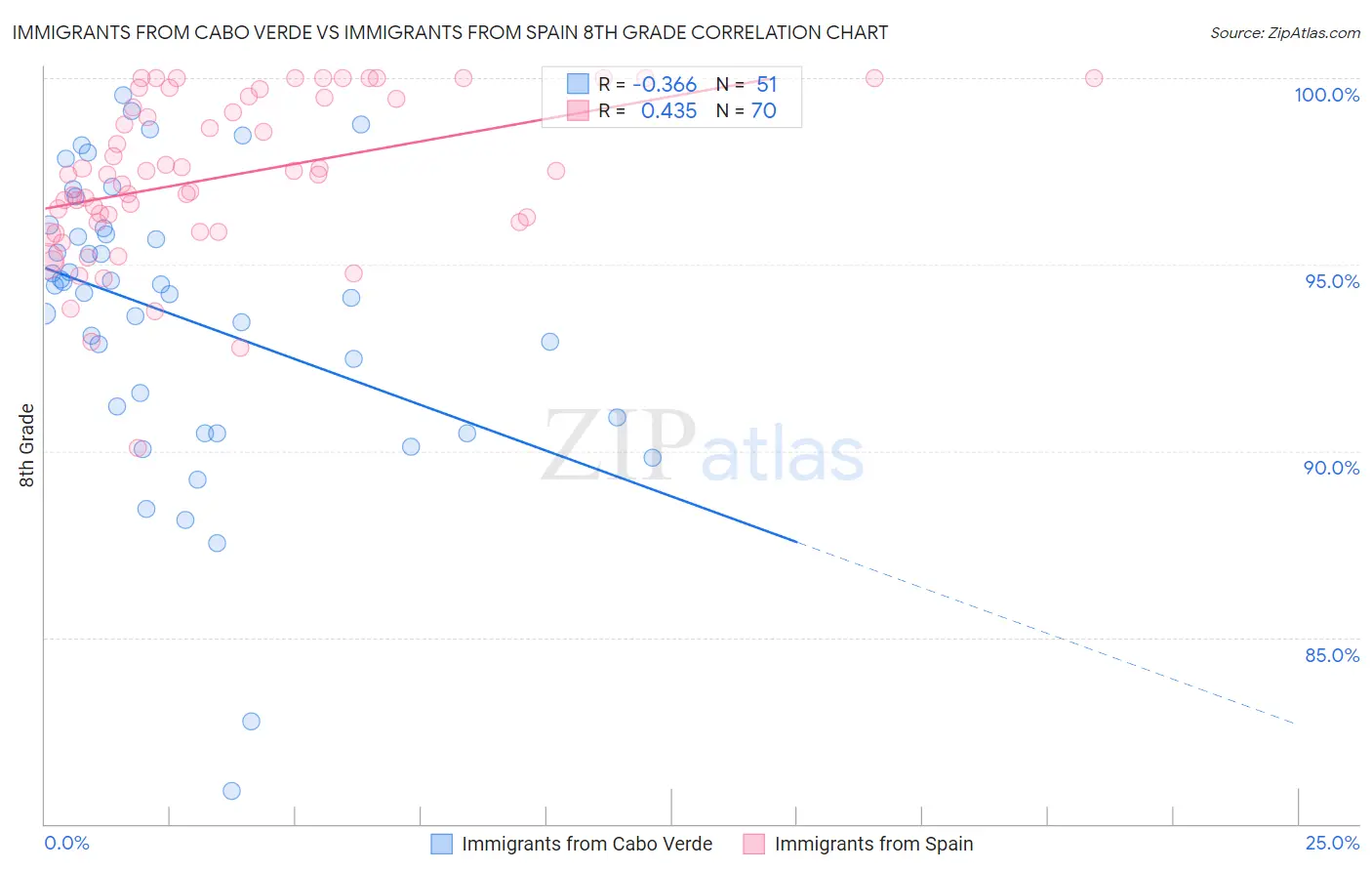 Immigrants from Cabo Verde vs Immigrants from Spain 8th Grade
