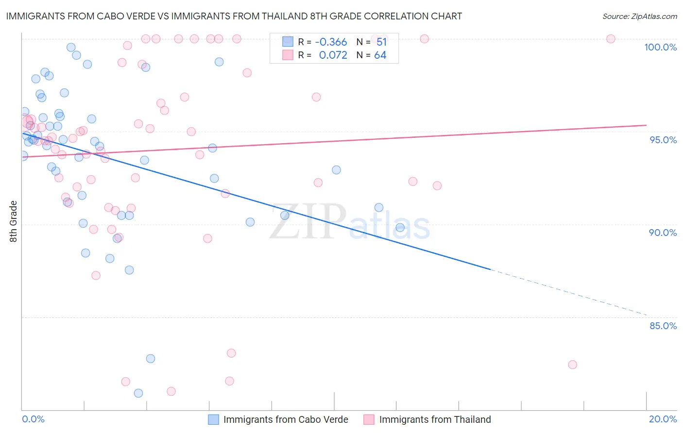 Immigrants from Cabo Verde vs Immigrants from Thailand 8th Grade