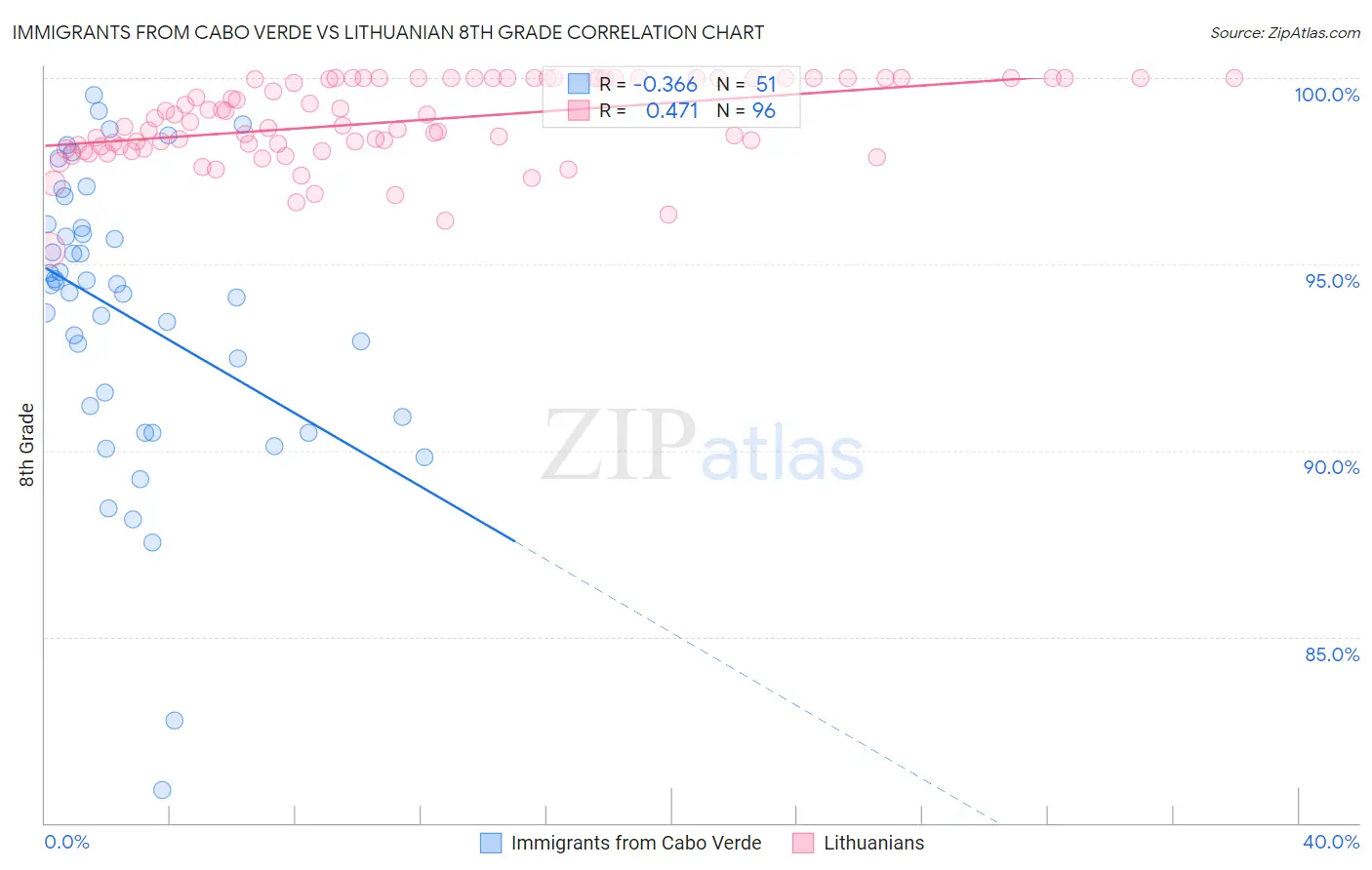 Immigrants from Cabo Verde vs Lithuanian 8th Grade