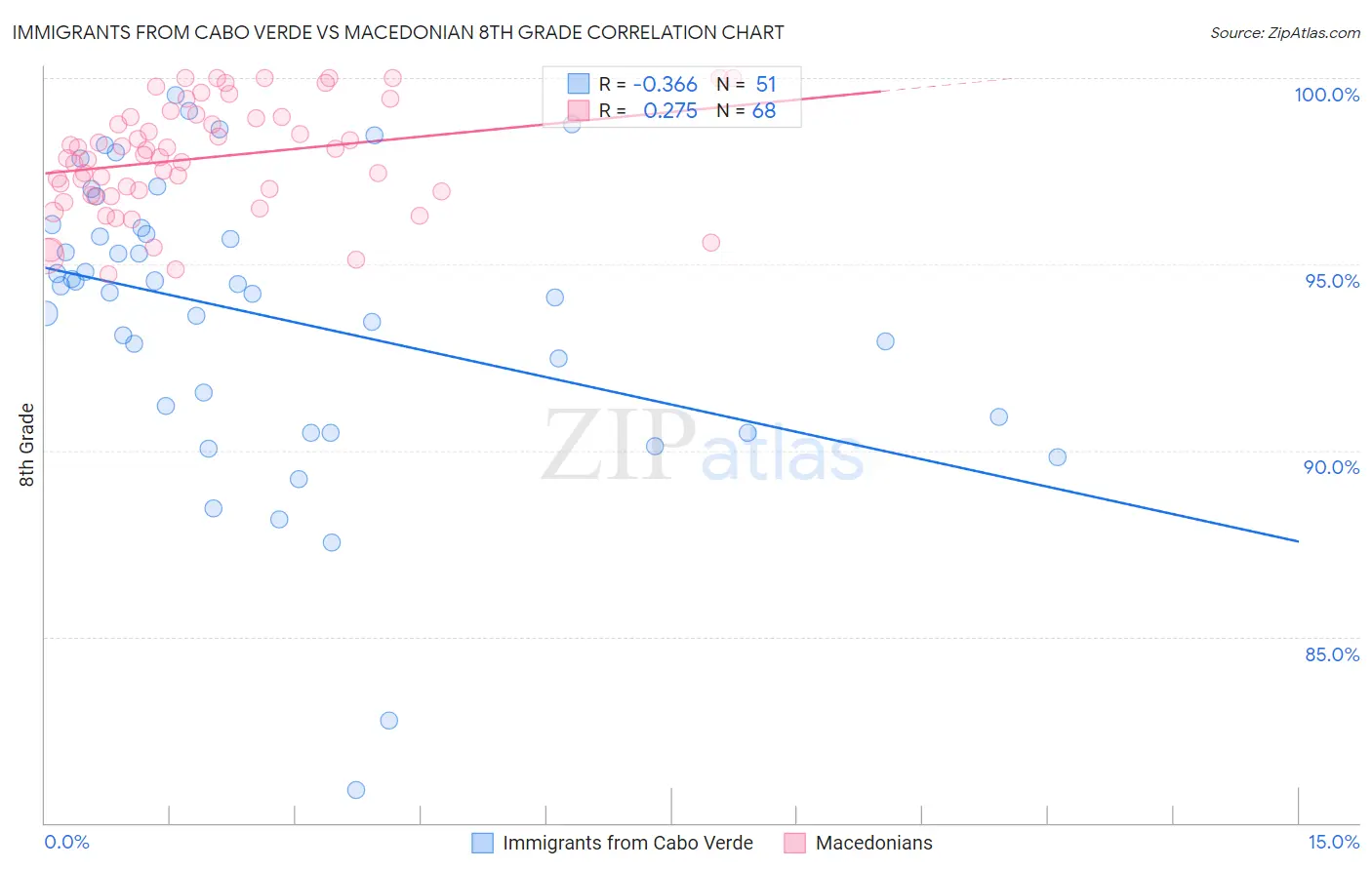 Immigrants from Cabo Verde vs Macedonian 8th Grade