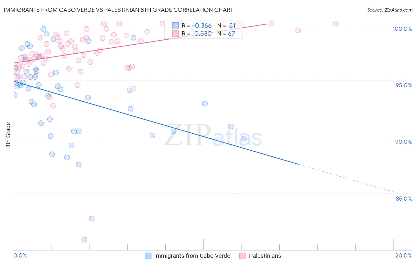 Immigrants from Cabo Verde vs Palestinian 8th Grade