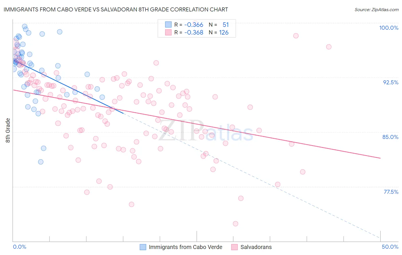 Immigrants from Cabo Verde vs Salvadoran 8th Grade