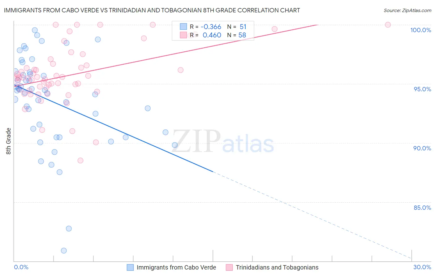 Immigrants from Cabo Verde vs Trinidadian and Tobagonian 8th Grade