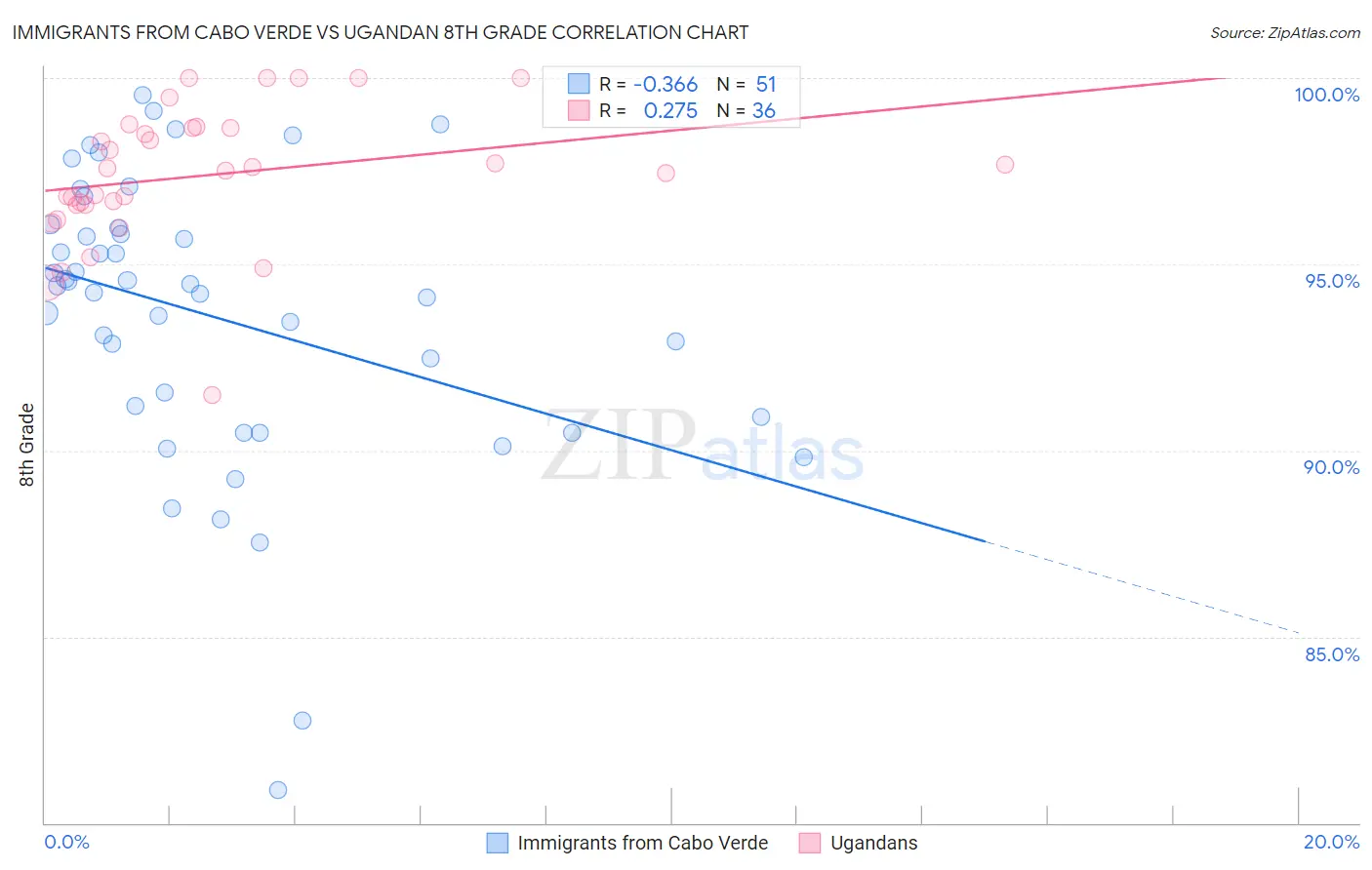 Immigrants from Cabo Verde vs Ugandan 8th Grade