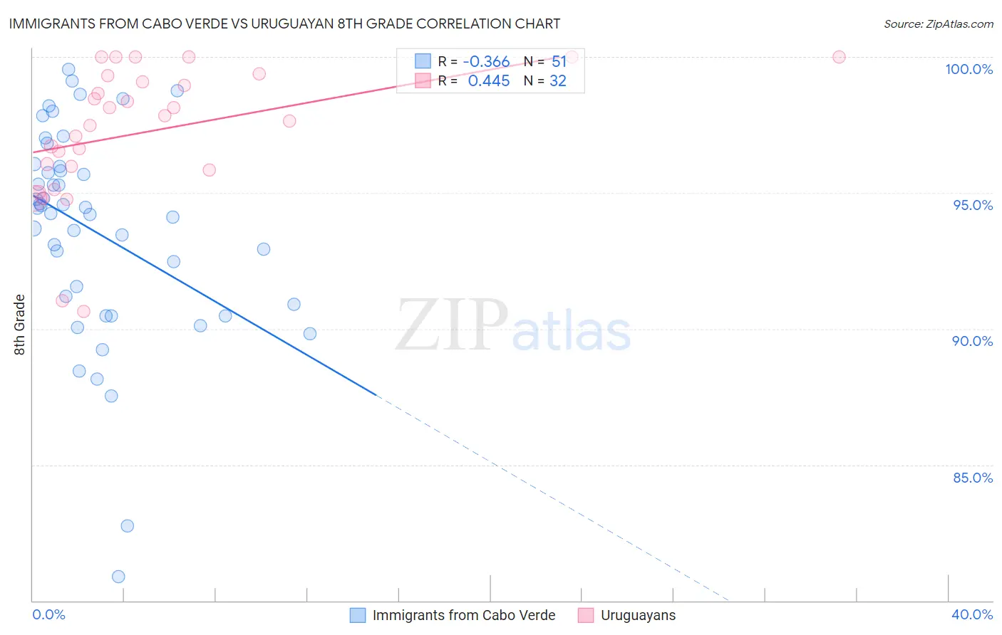 Immigrants from Cabo Verde vs Uruguayan 8th Grade