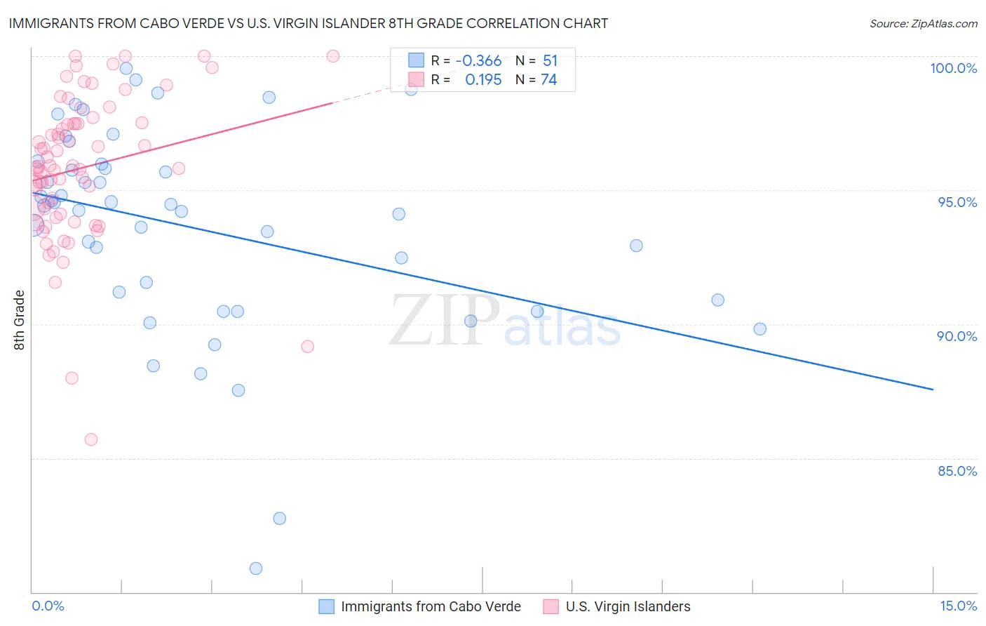 Immigrants from Cabo Verde vs U.S. Virgin Islander 8th Grade