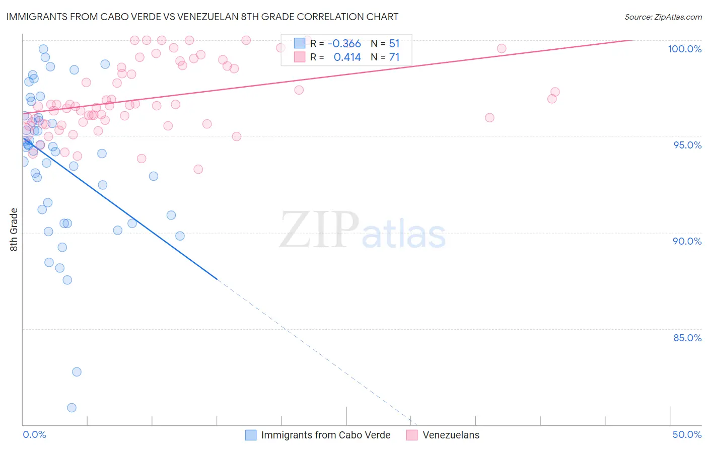 Immigrants from Cabo Verde vs Venezuelan 8th Grade