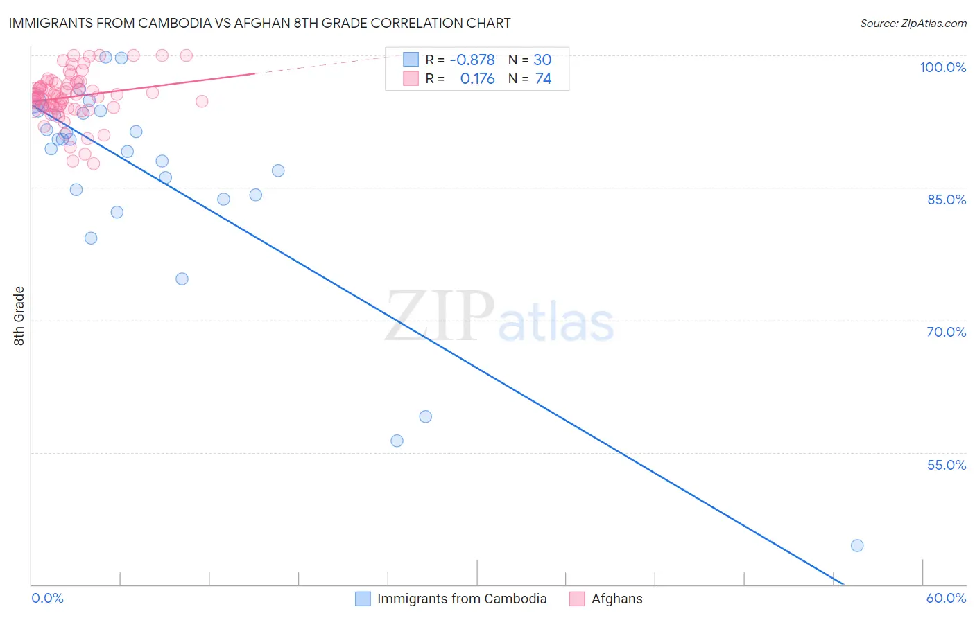 Immigrants from Cambodia vs Afghan 8th Grade