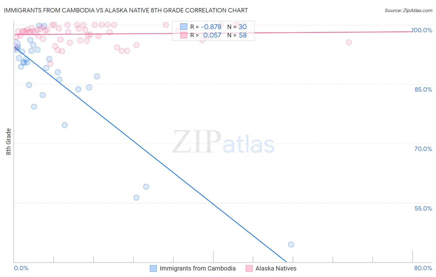 Immigrants from Cambodia vs Alaska Native 8th Grade