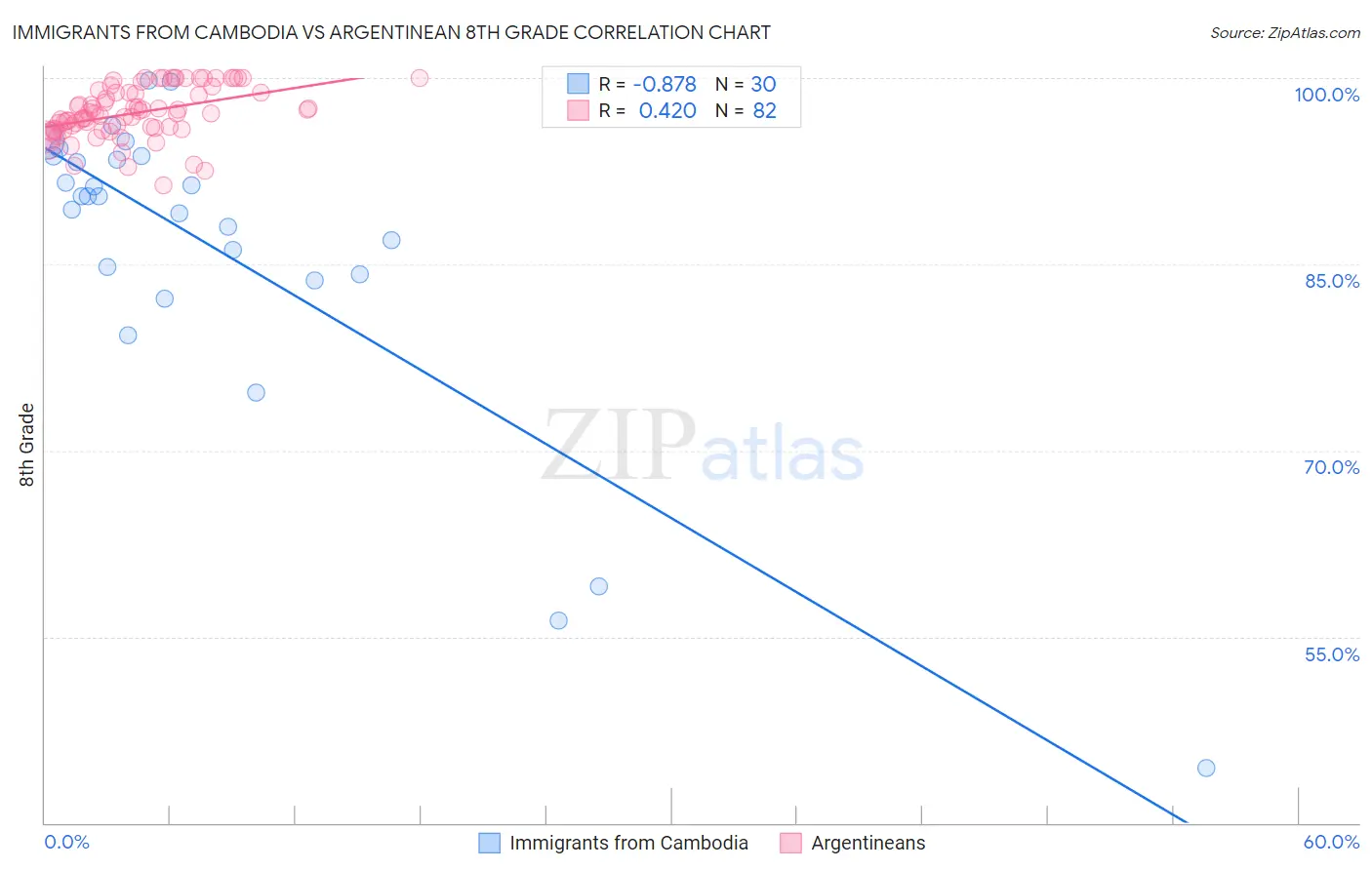 Immigrants from Cambodia vs Argentinean 8th Grade