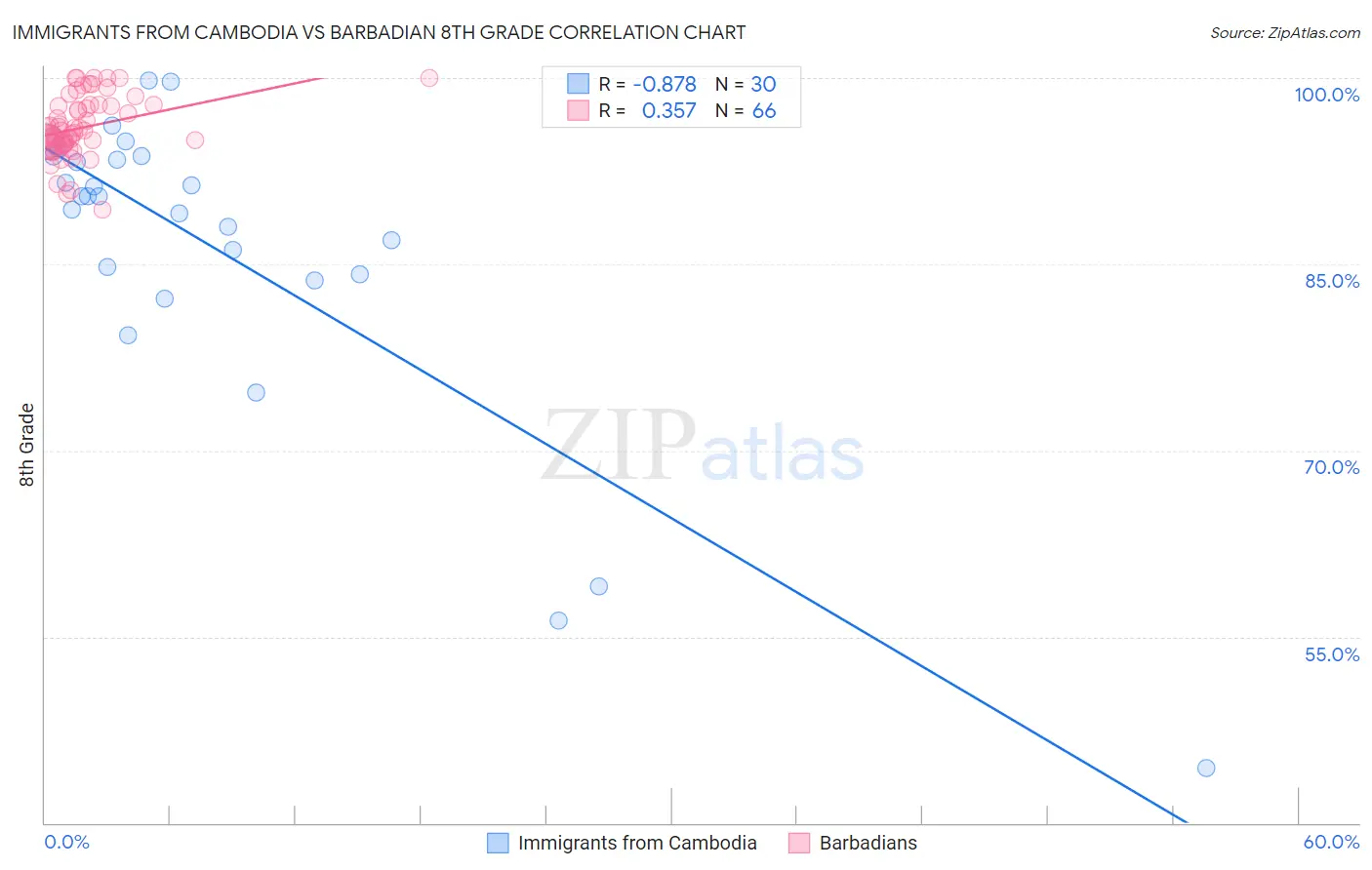 Immigrants from Cambodia vs Barbadian 8th Grade