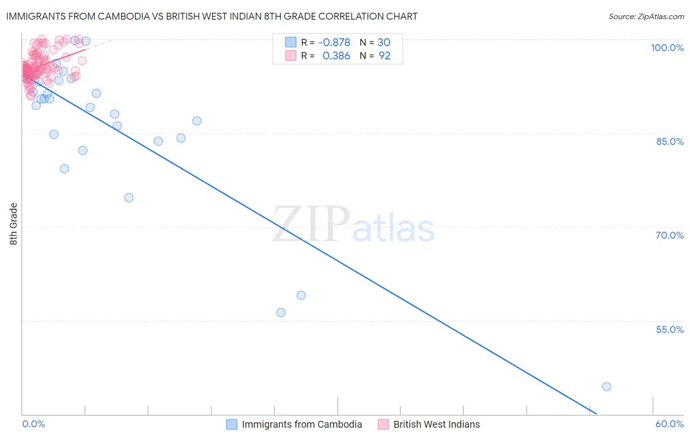 Immigrants from Cambodia vs British West Indian 8th Grade