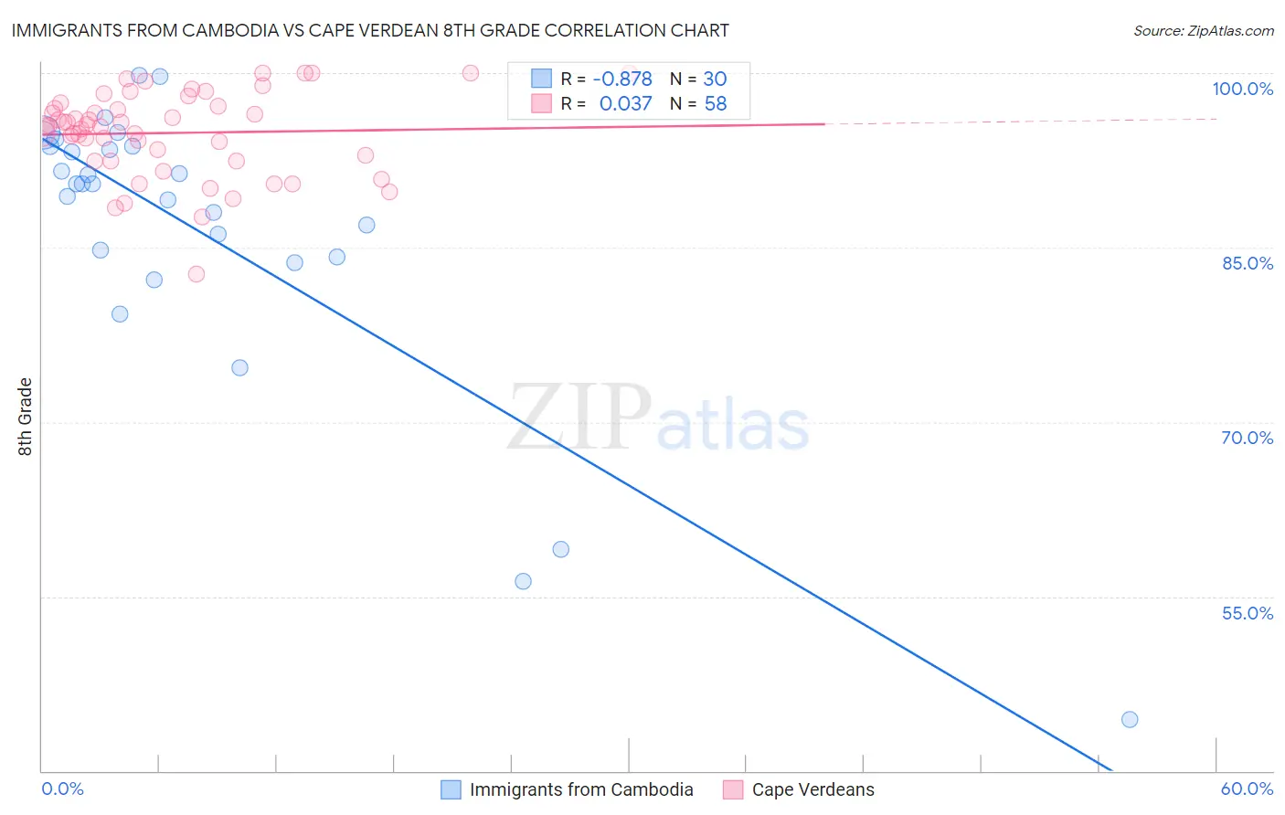 Immigrants from Cambodia vs Cape Verdean 8th Grade