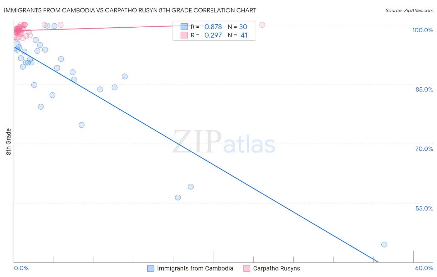 Immigrants from Cambodia vs Carpatho Rusyn 8th Grade