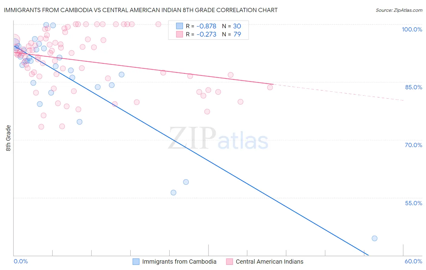 Immigrants from Cambodia vs Central American Indian 8th Grade