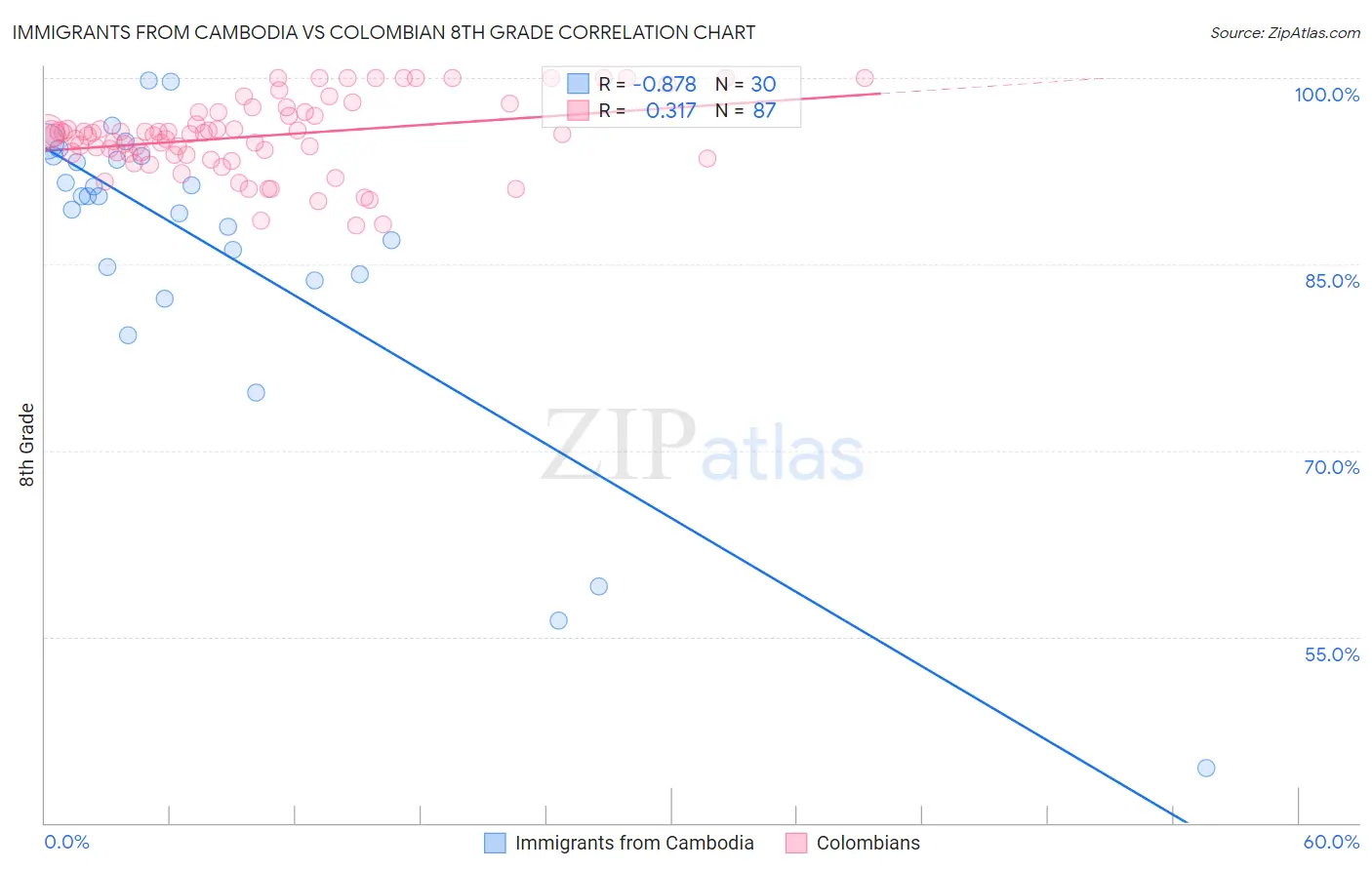 Immigrants from Cambodia vs Colombian 8th Grade