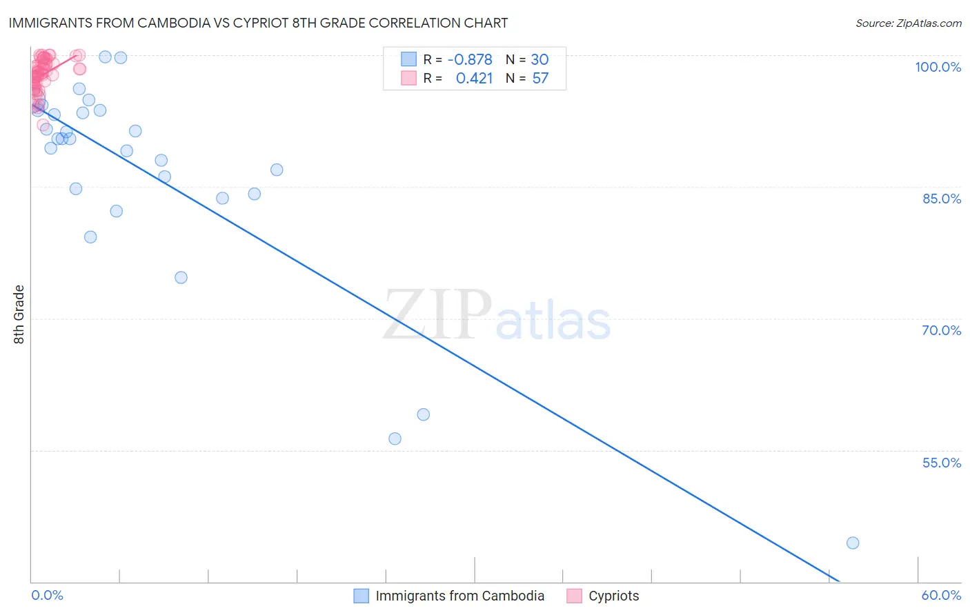 Immigrants from Cambodia vs Cypriot 8th Grade