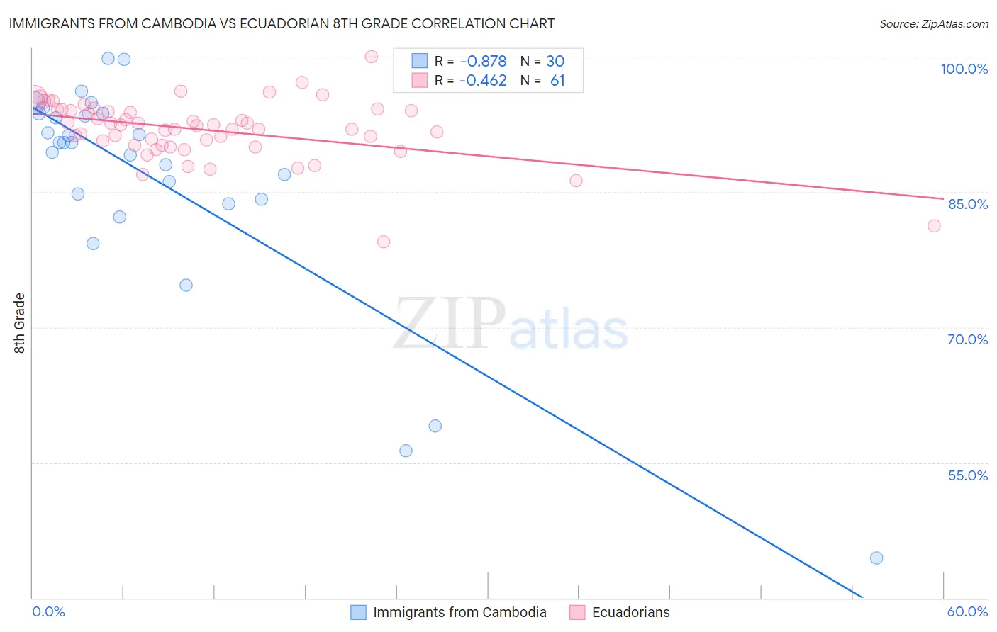 Immigrants from Cambodia vs Ecuadorian 8th Grade