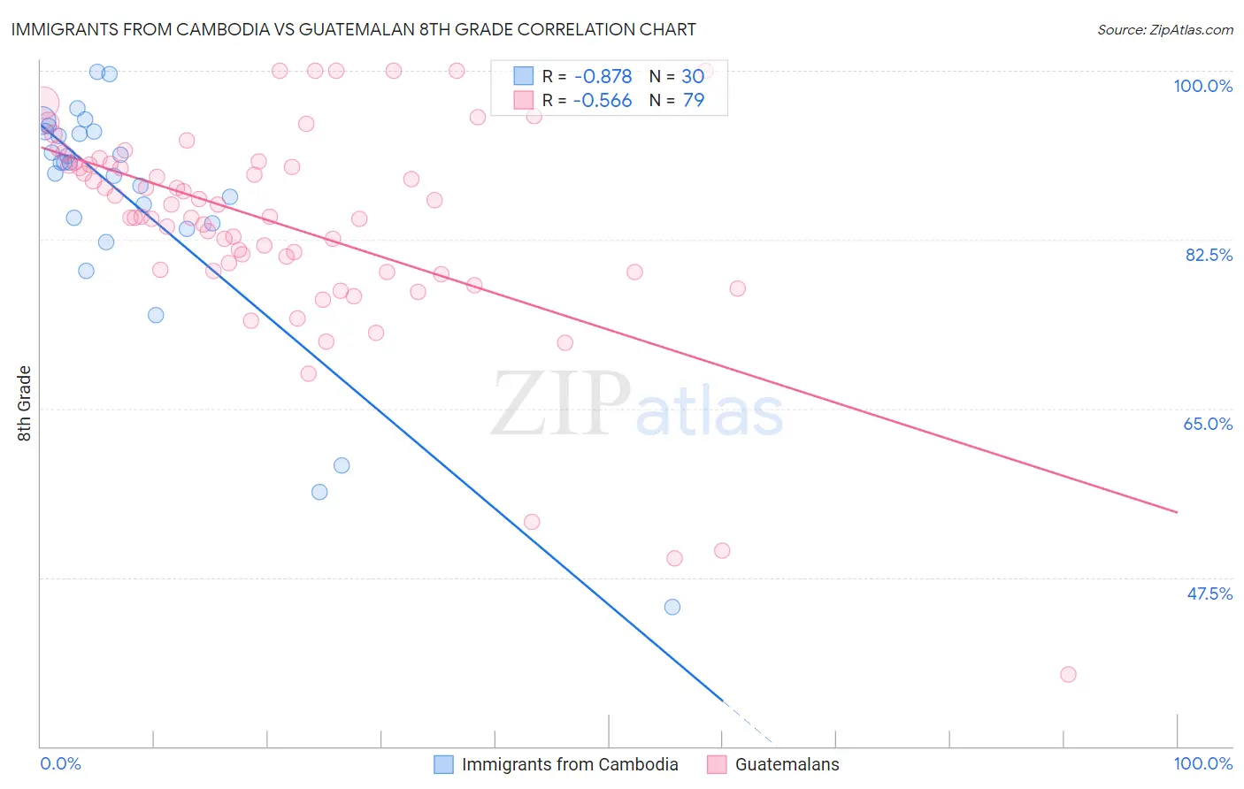 Immigrants from Cambodia vs Guatemalan 8th Grade