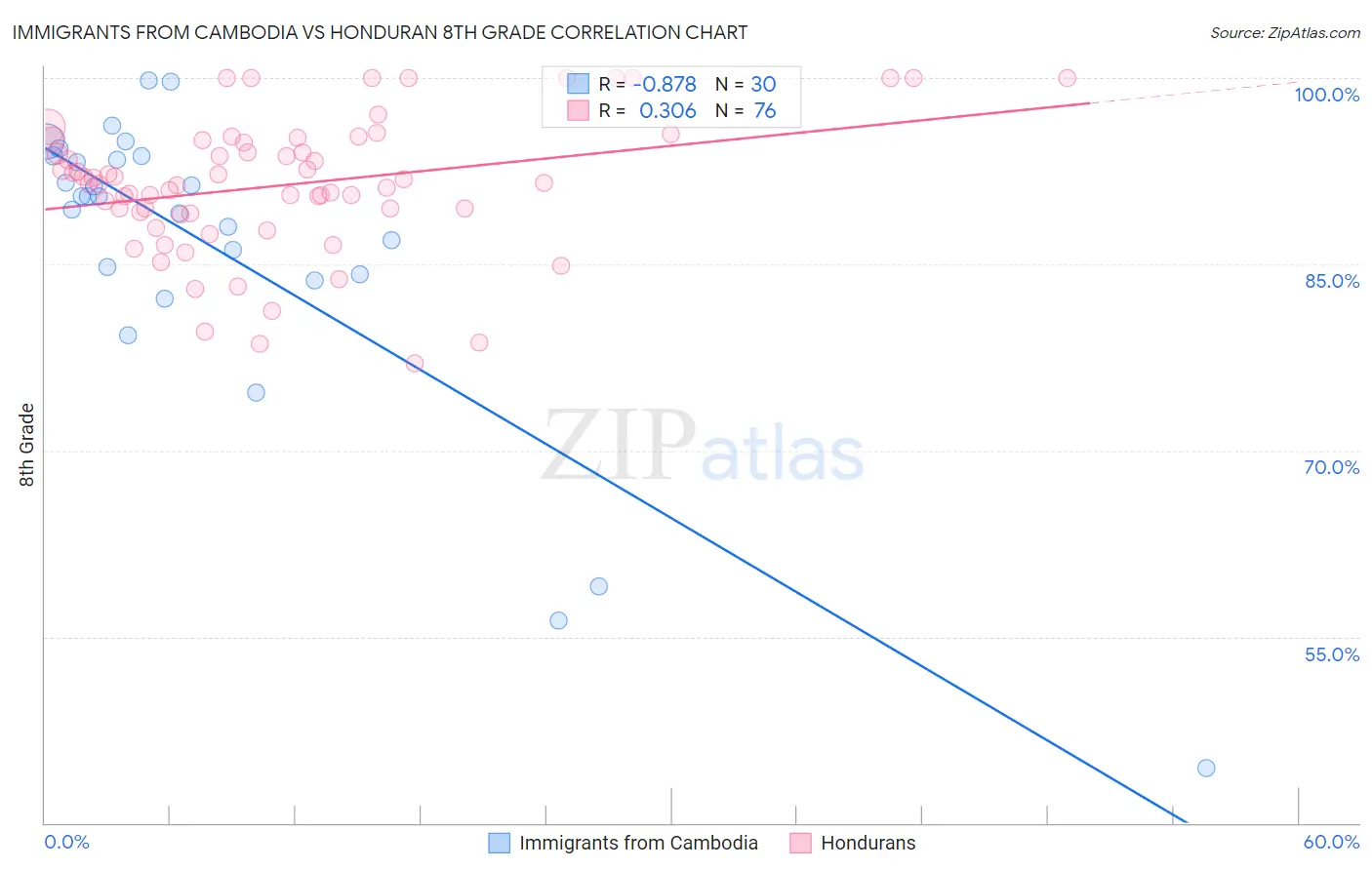 Immigrants from Cambodia vs Honduran 8th Grade