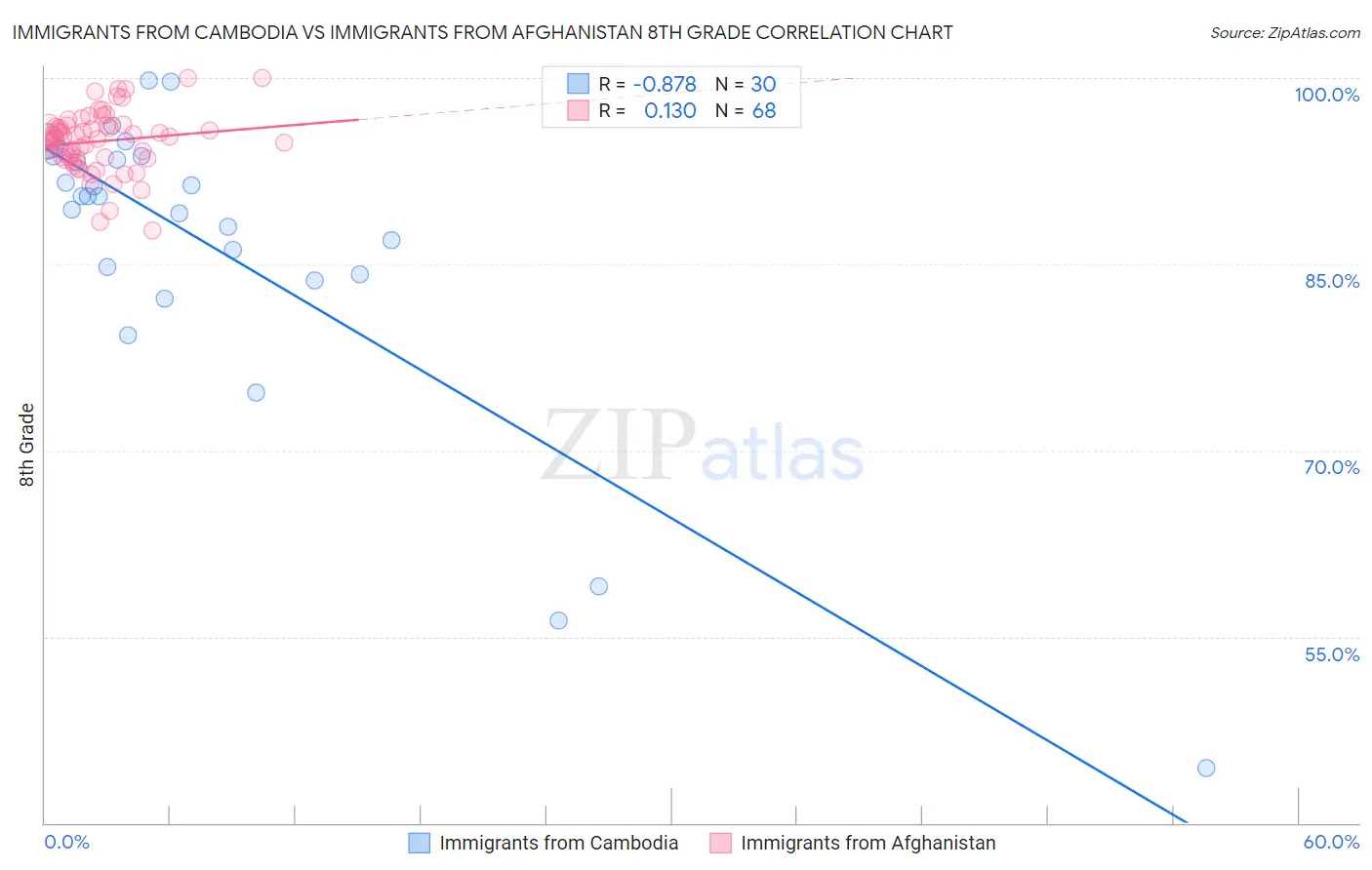 Immigrants from Cambodia vs Immigrants from Afghanistan 8th Grade