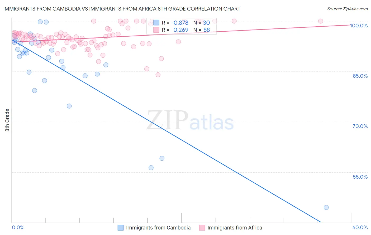 Immigrants from Cambodia vs Immigrants from Africa 8th Grade