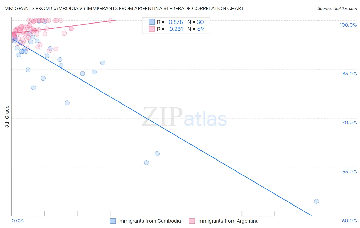 Immigrants from Cambodia vs Immigrants from Argentina 8th Grade