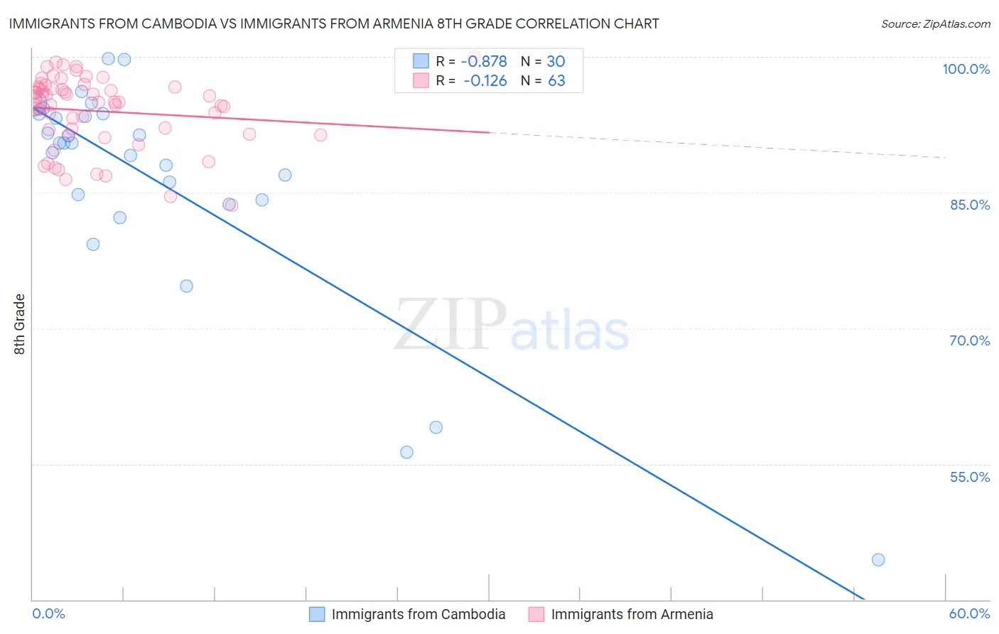 Immigrants from Cambodia vs Immigrants from Armenia 8th Grade