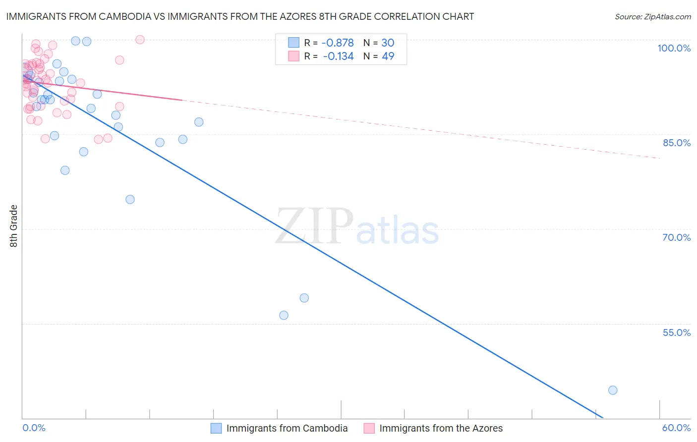 Immigrants from Cambodia vs Immigrants from the Azores 8th Grade