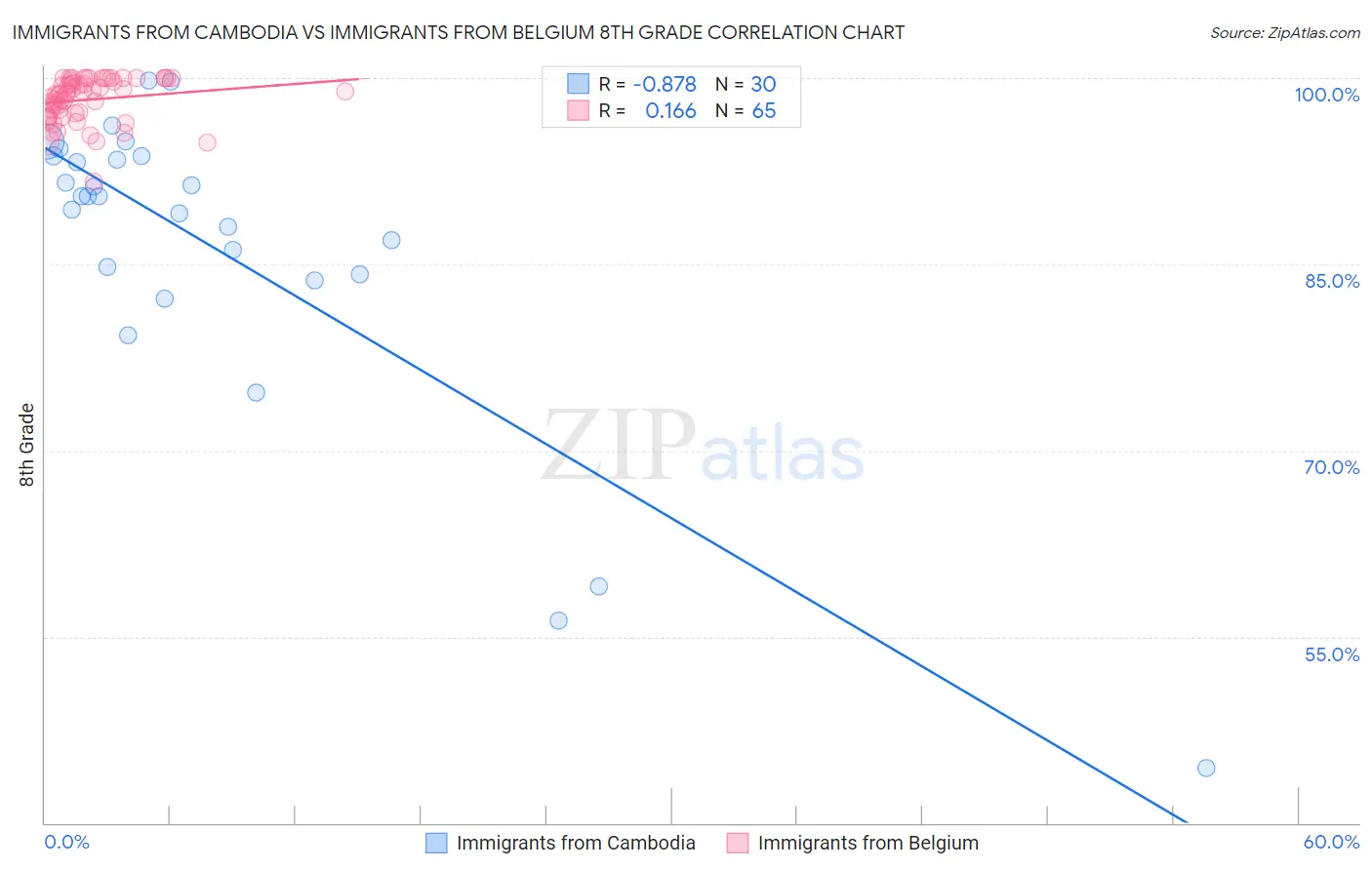 Immigrants from Cambodia vs Immigrants from Belgium 8th Grade