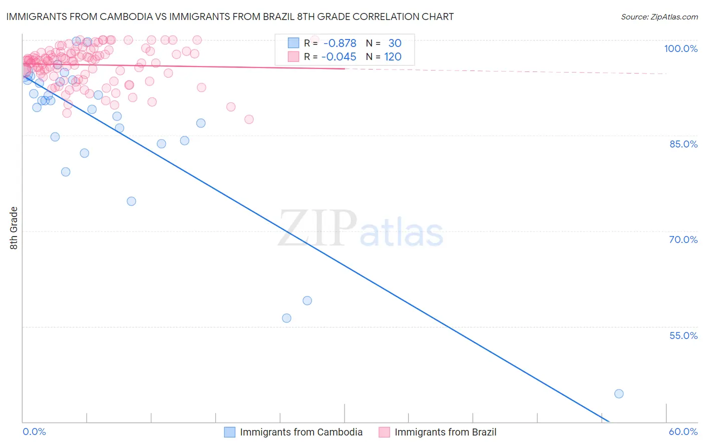 Immigrants from Cambodia vs Immigrants from Brazil 8th Grade