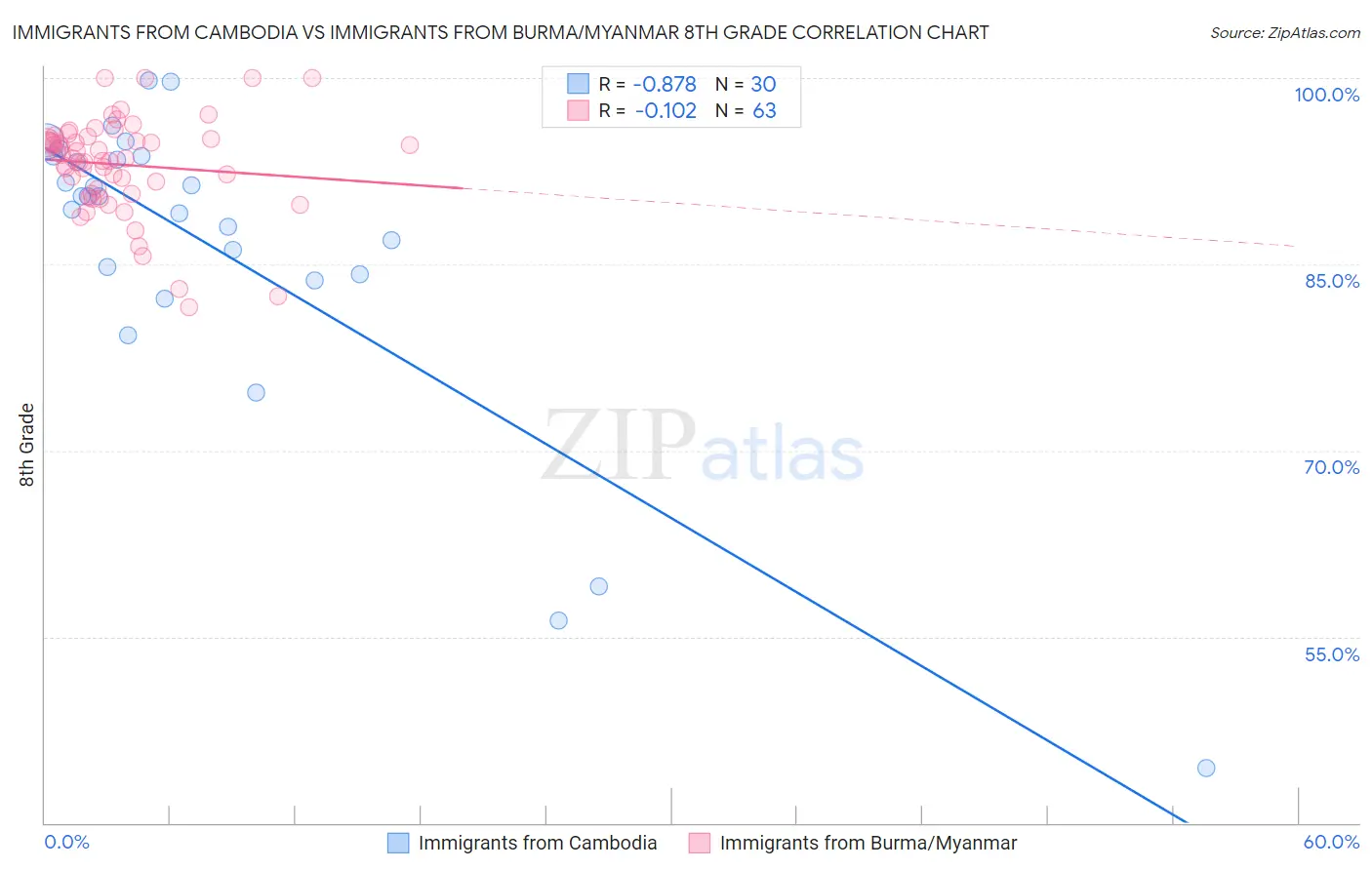 Immigrants from Cambodia vs Immigrants from Burma/Myanmar 8th Grade