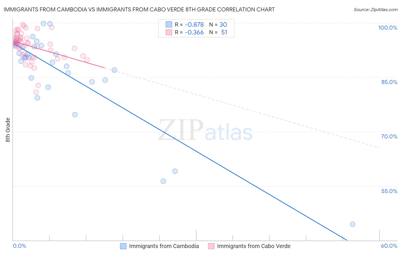 Immigrants from Cambodia vs Immigrants from Cabo Verde 8th Grade