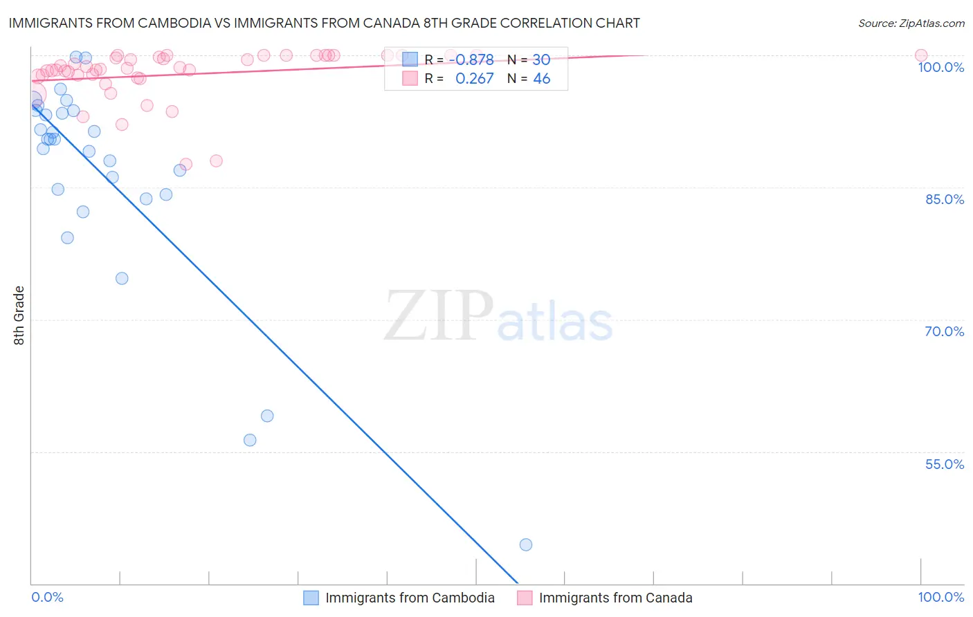 Immigrants from Cambodia vs Immigrants from Canada 8th Grade