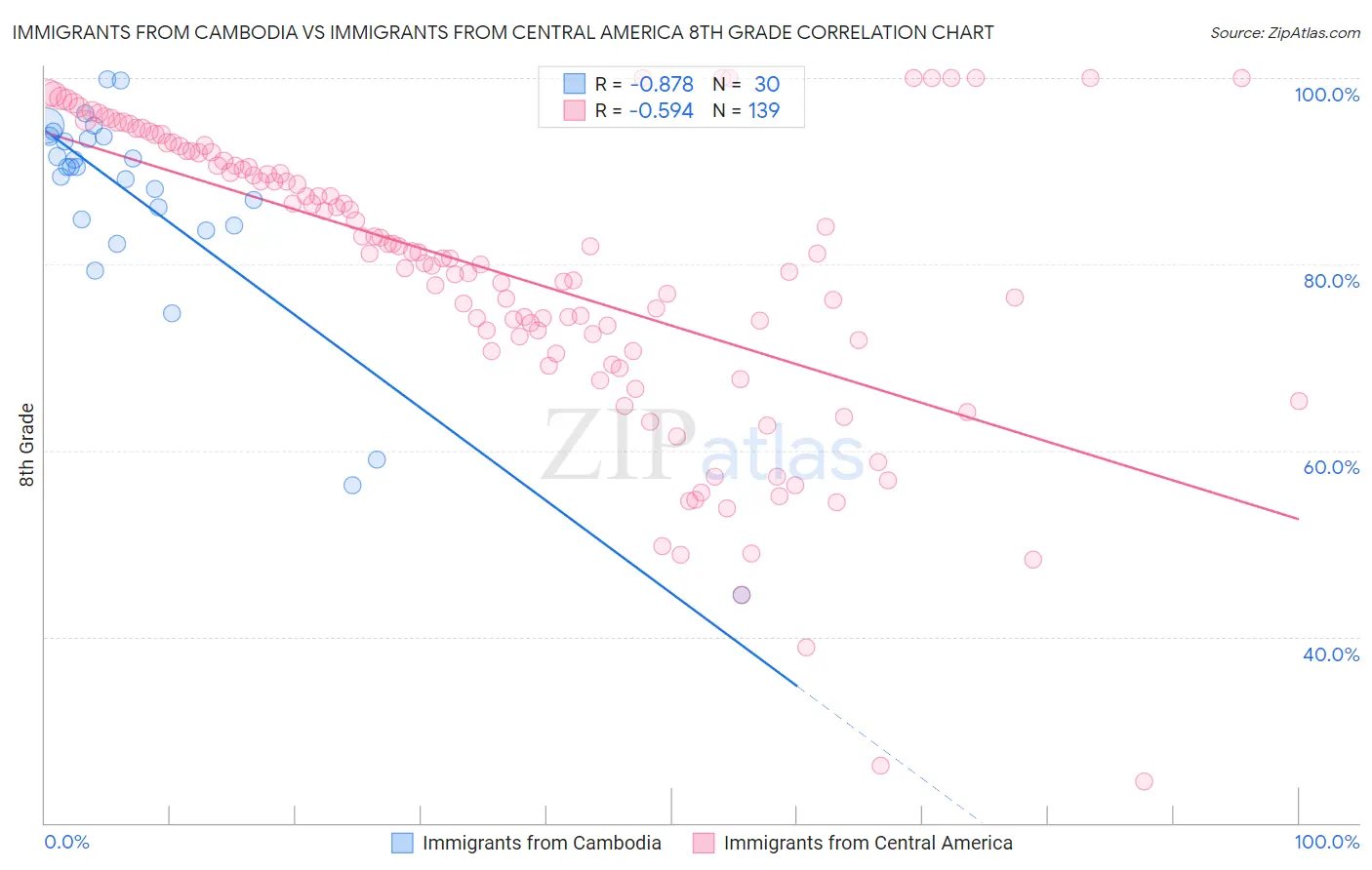 Immigrants from Cambodia vs Immigrants from Central America 8th Grade