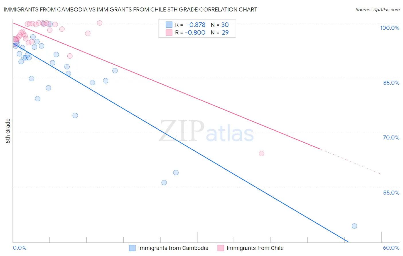 Immigrants from Cambodia vs Immigrants from Chile 8th Grade