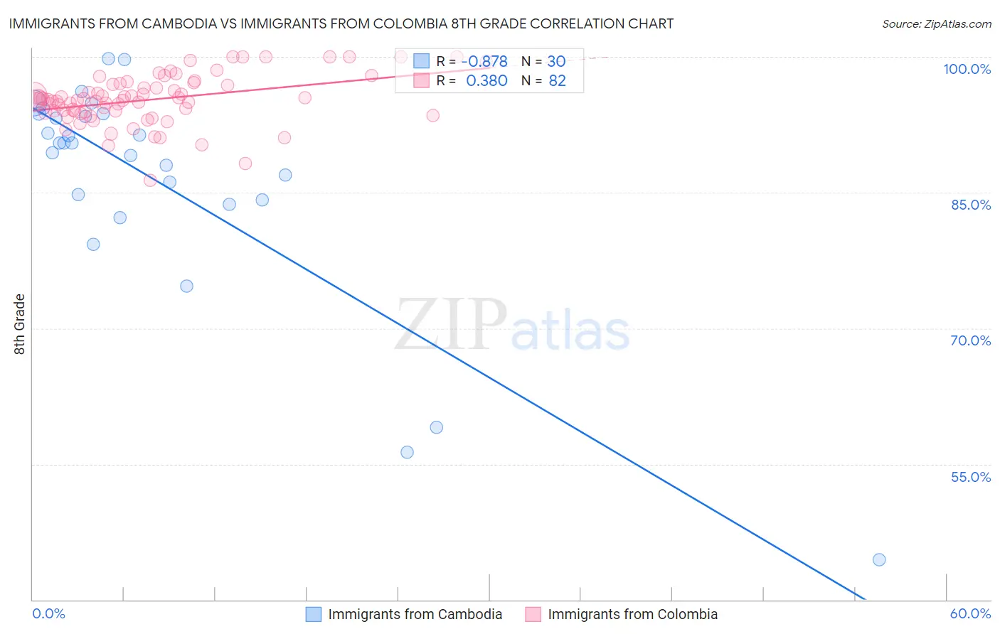 Immigrants from Cambodia vs Immigrants from Colombia 8th Grade