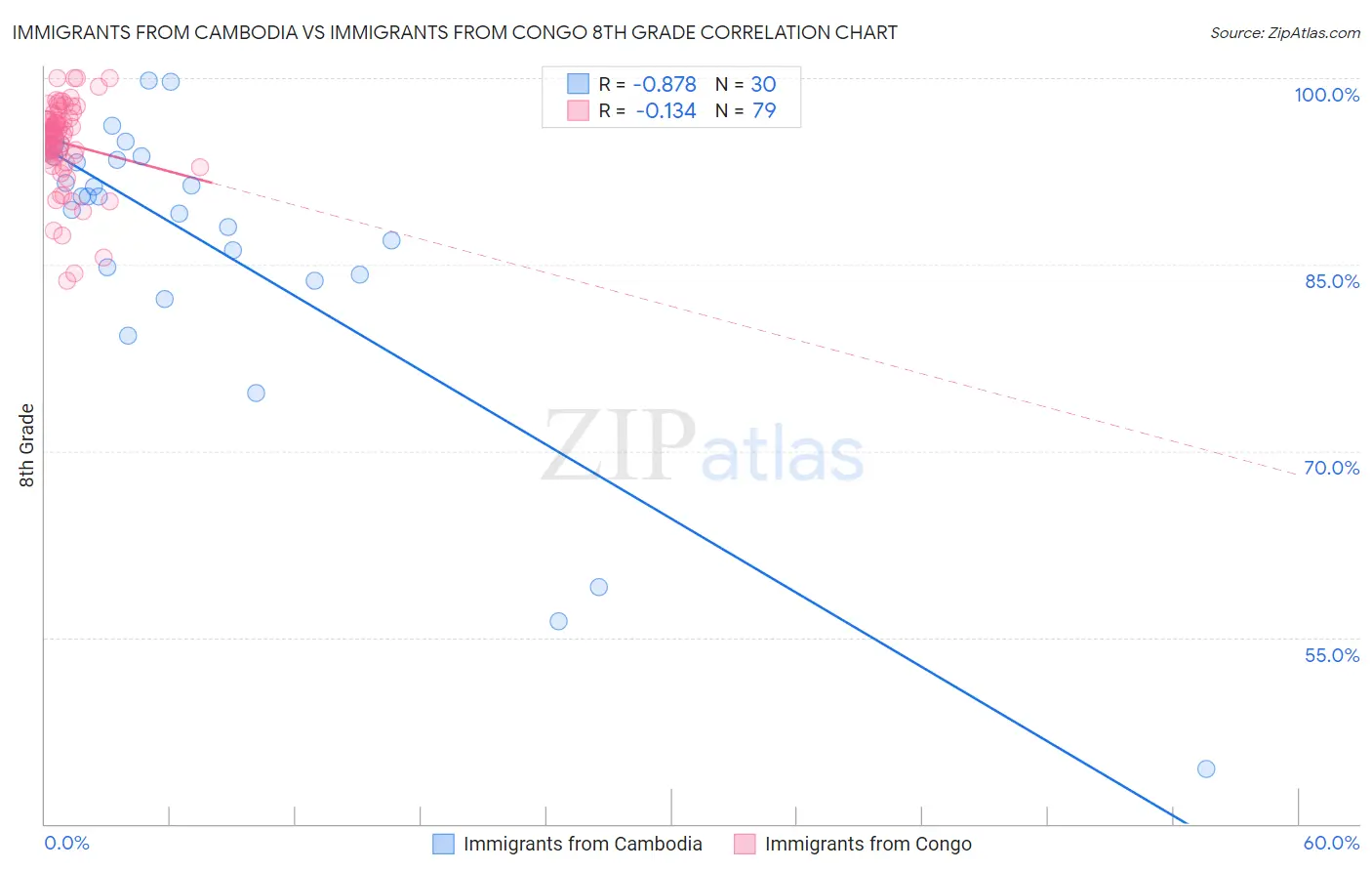 Immigrants from Cambodia vs Immigrants from Congo 8th Grade