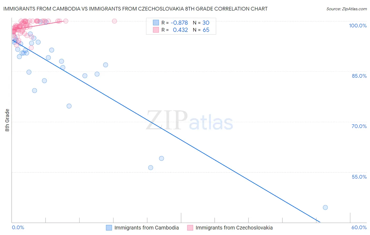 Immigrants from Cambodia vs Immigrants from Czechoslovakia 8th Grade