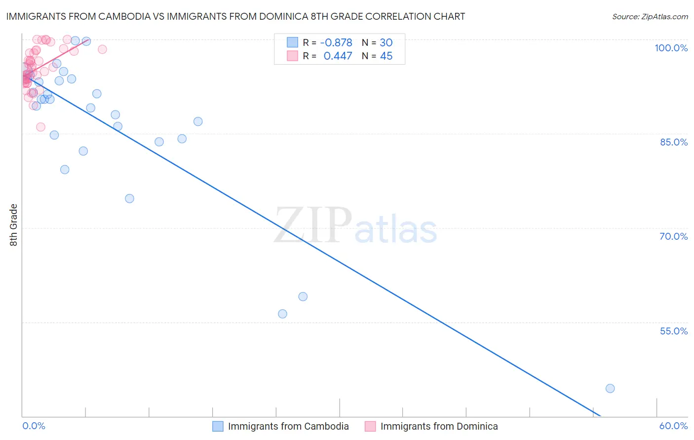 Immigrants from Cambodia vs Immigrants from Dominica 8th Grade