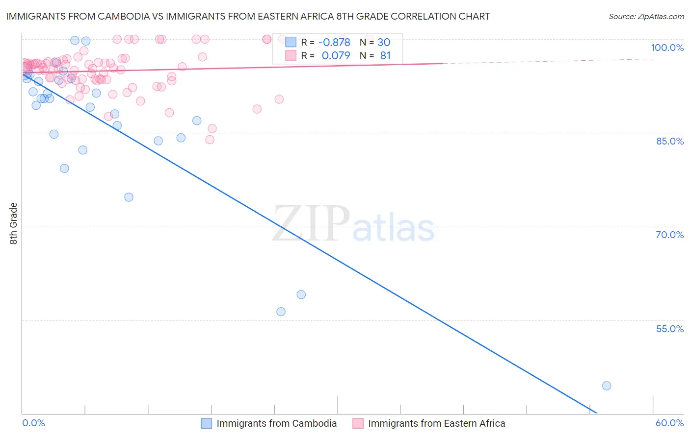 Immigrants from Cambodia vs Immigrants from Eastern Africa 8th Grade