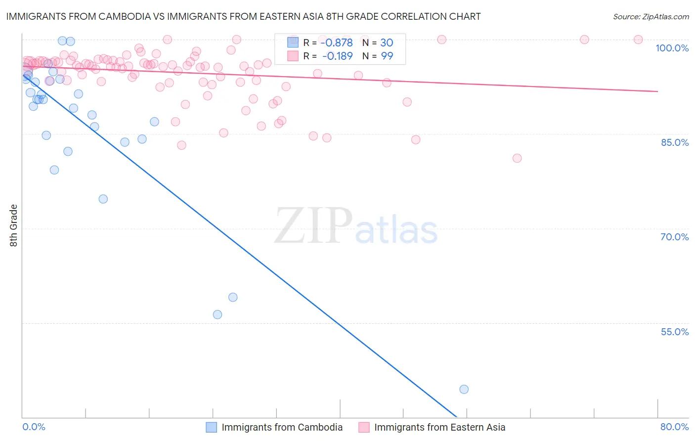 Immigrants from Cambodia vs Immigrants from Eastern Asia 8th Grade