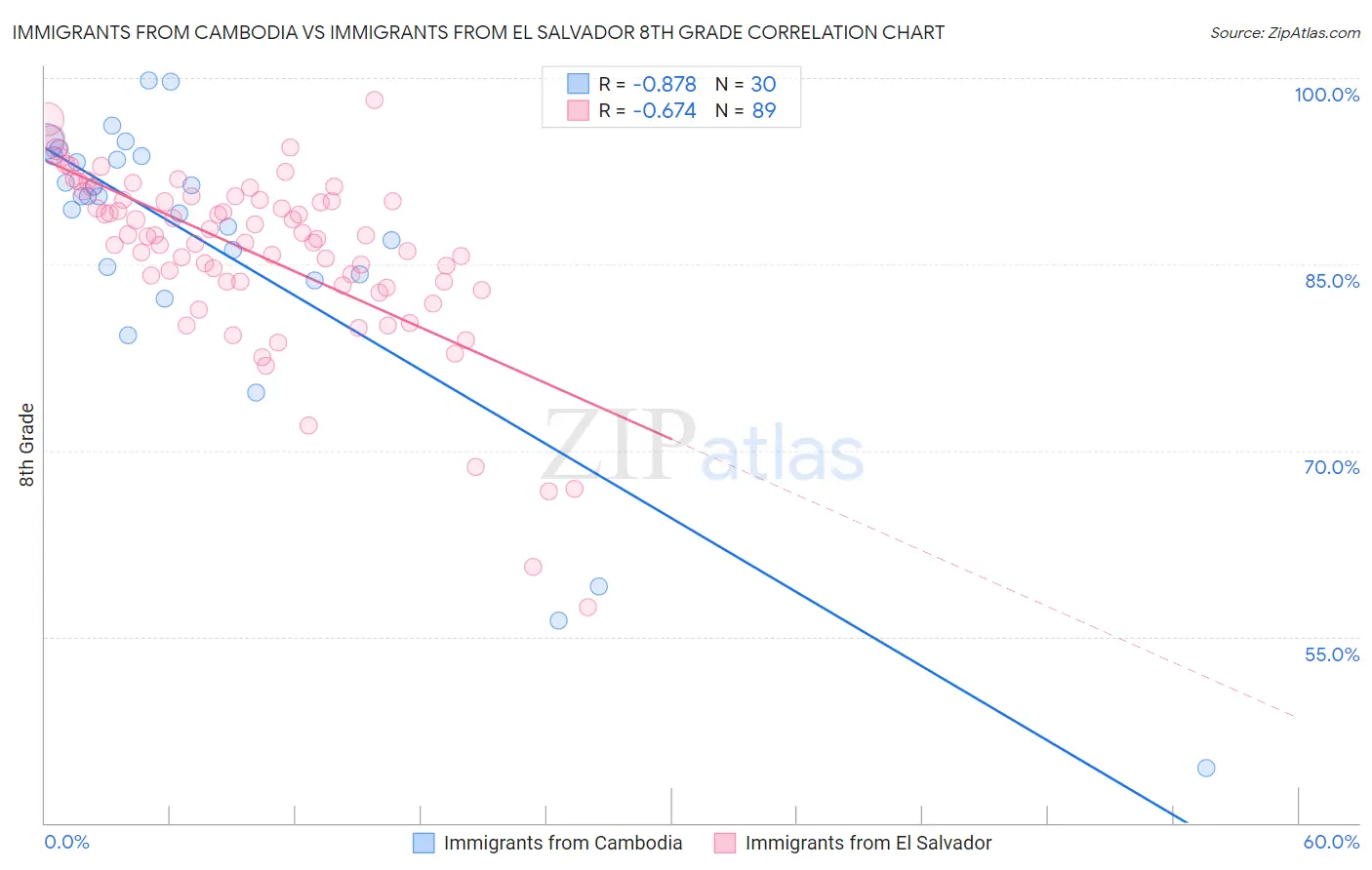 Immigrants from Cambodia vs Immigrants from El Salvador 8th Grade