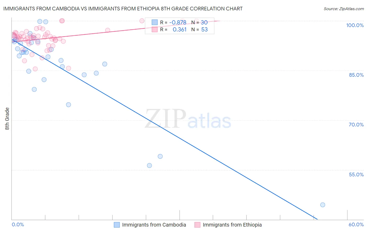 Immigrants from Cambodia vs Immigrants from Ethiopia 8th Grade