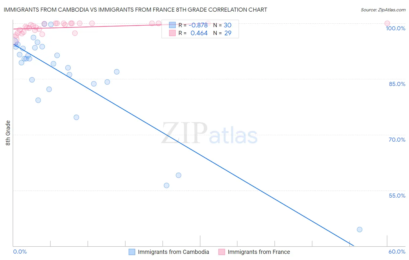 Immigrants from Cambodia vs Immigrants from France 8th Grade