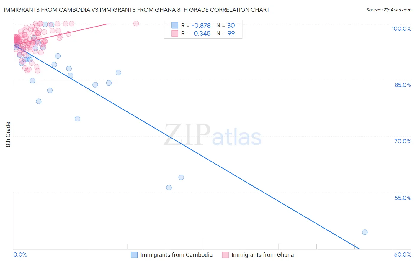 Immigrants from Cambodia vs Immigrants from Ghana 8th Grade