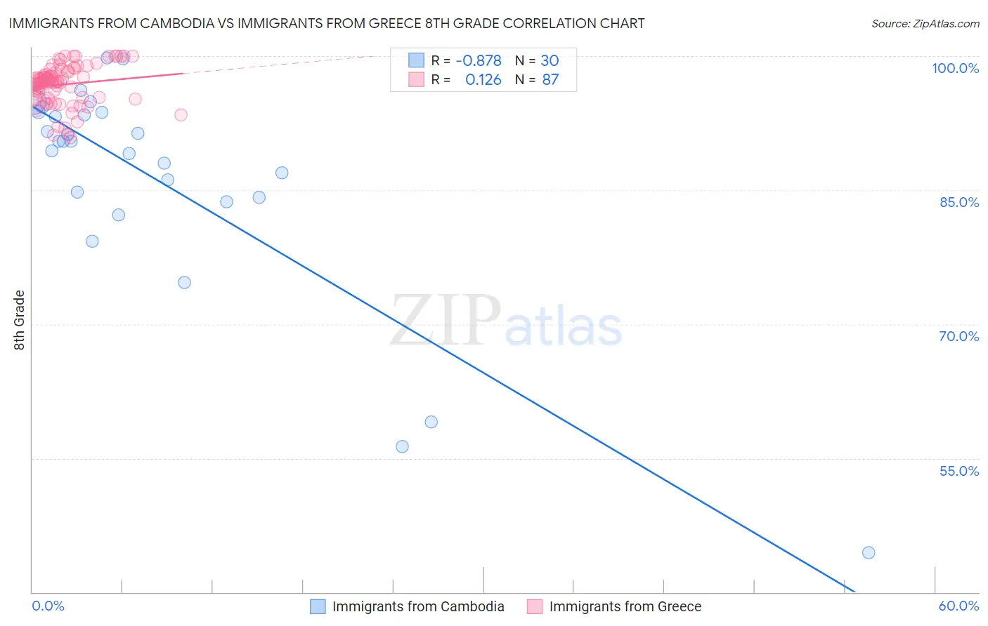 Immigrants from Cambodia vs Immigrants from Greece 8th Grade